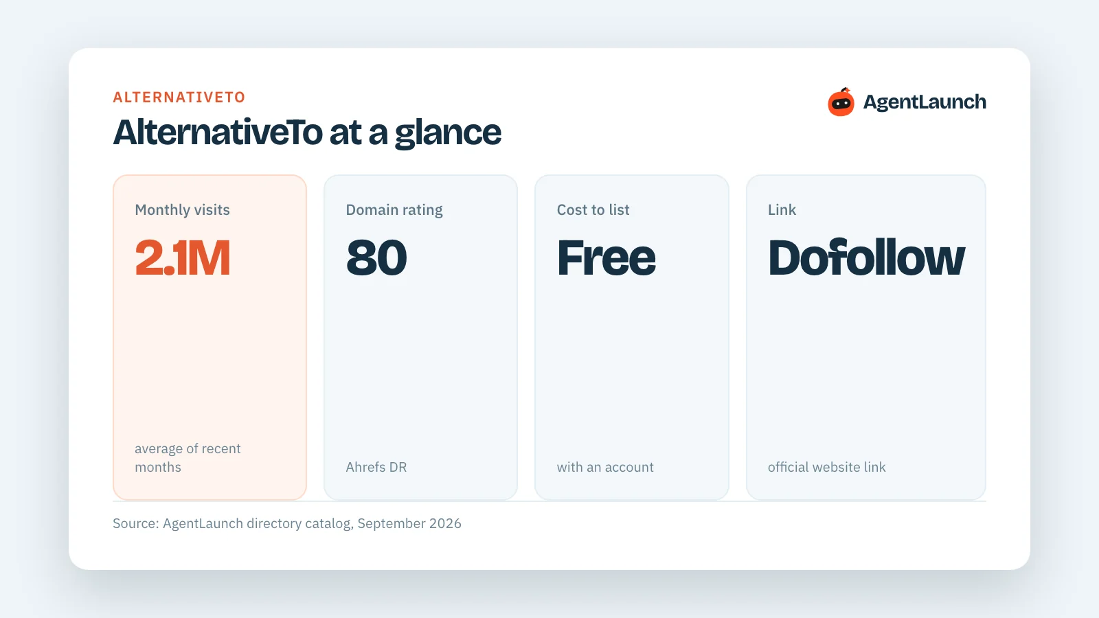AlternativeTo at a glance: 2.1 million monthly visits, DR 80, free listing, dofollow official website link
