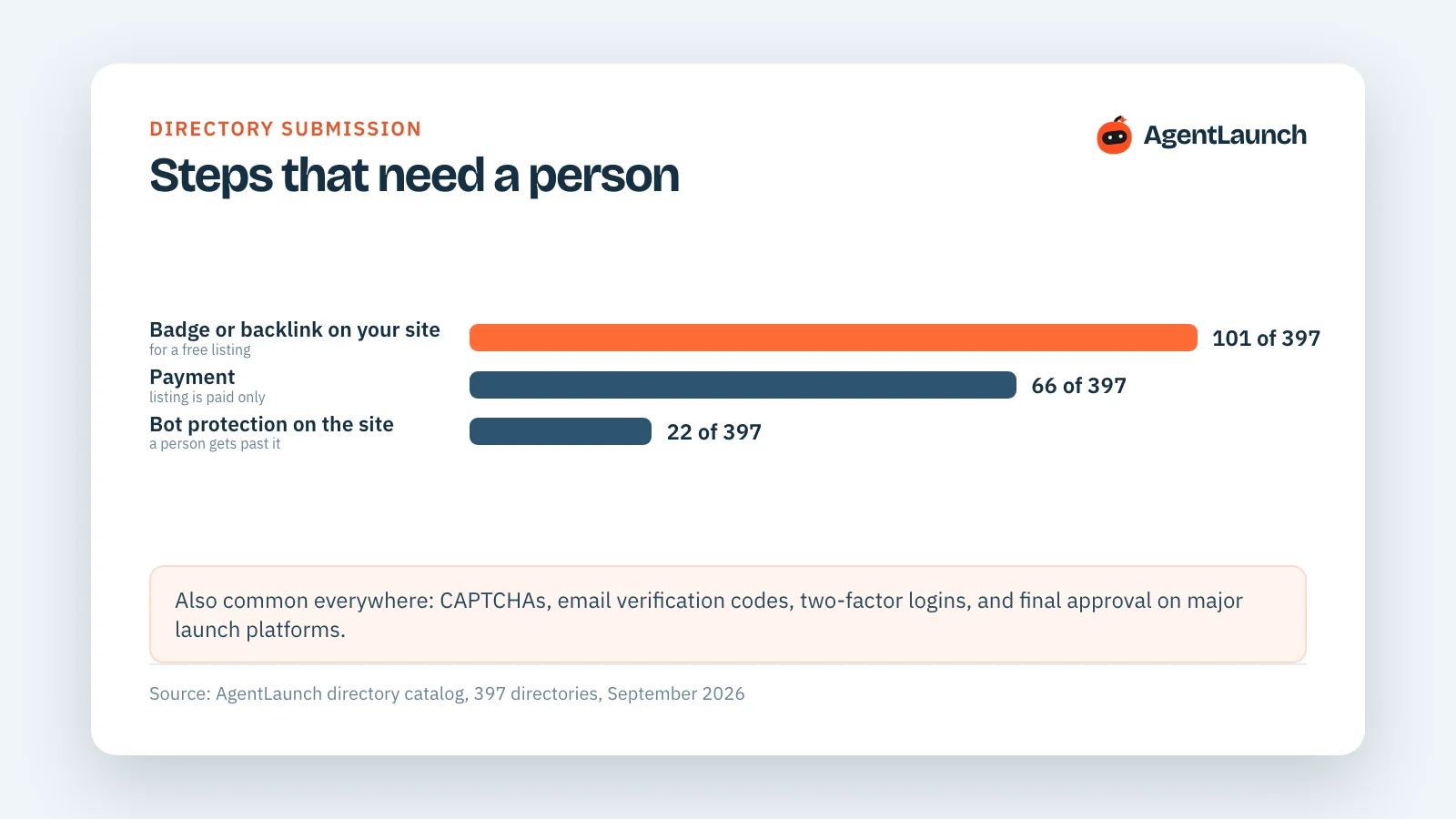 Chart of the steps in directory submission that need a person: badges, payments, bot protection, CAPTCHAs and email codes