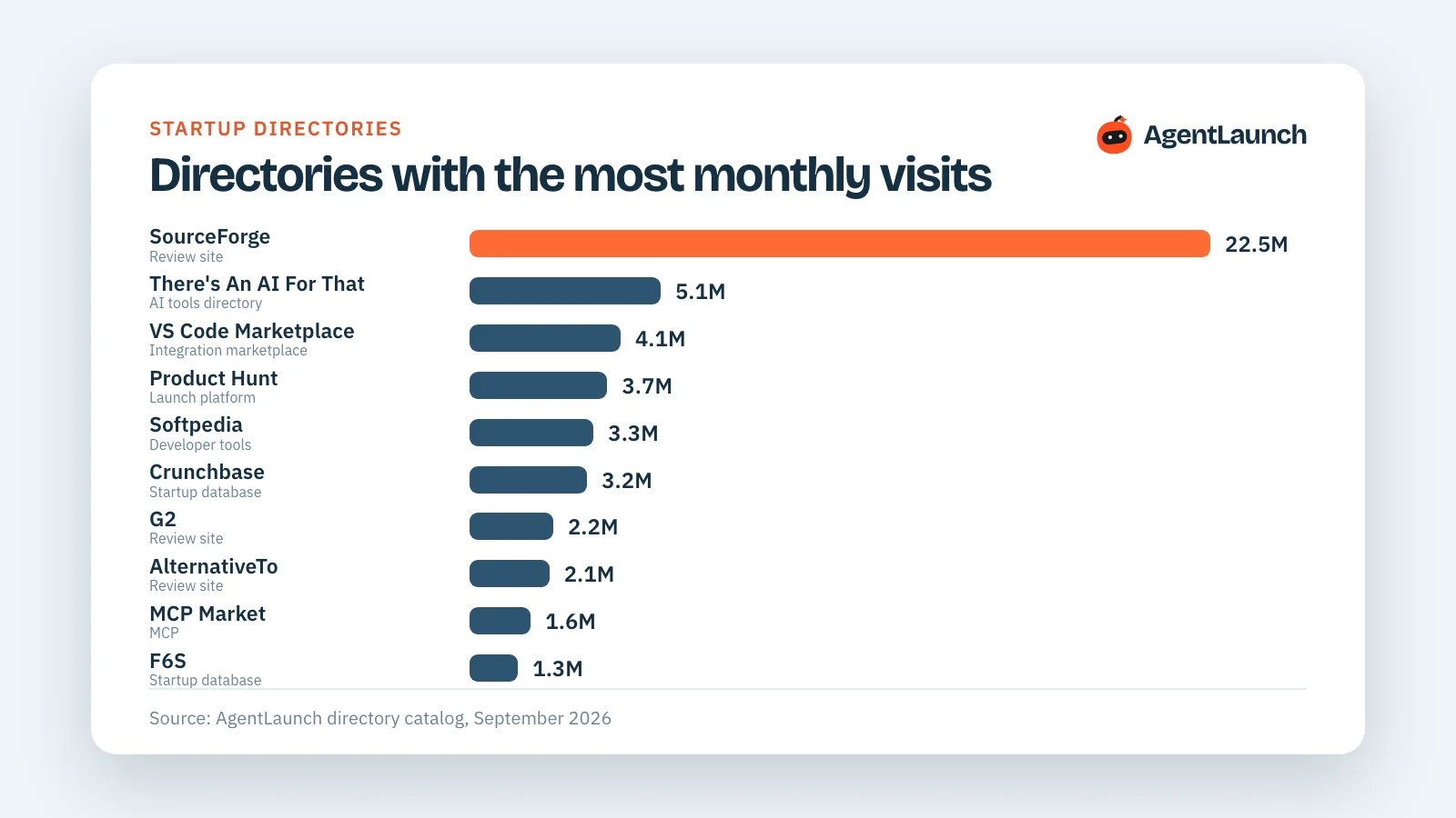Bar chart of the startup directories with the most monthly visits, led by SourceForge and There's An AI For That