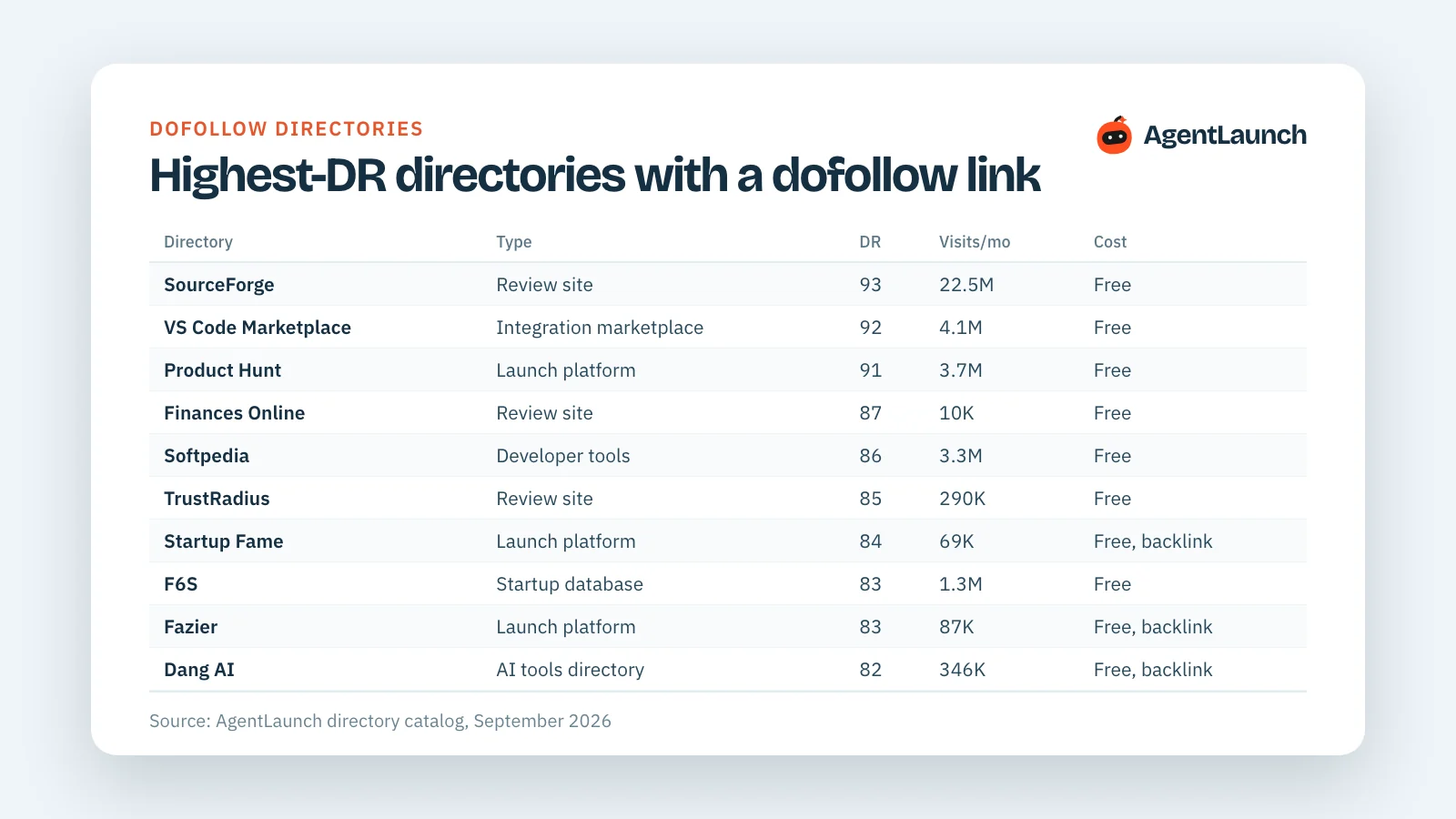 Table of the highest domain rating startup directories that give a dofollow link, with monthly visits and price