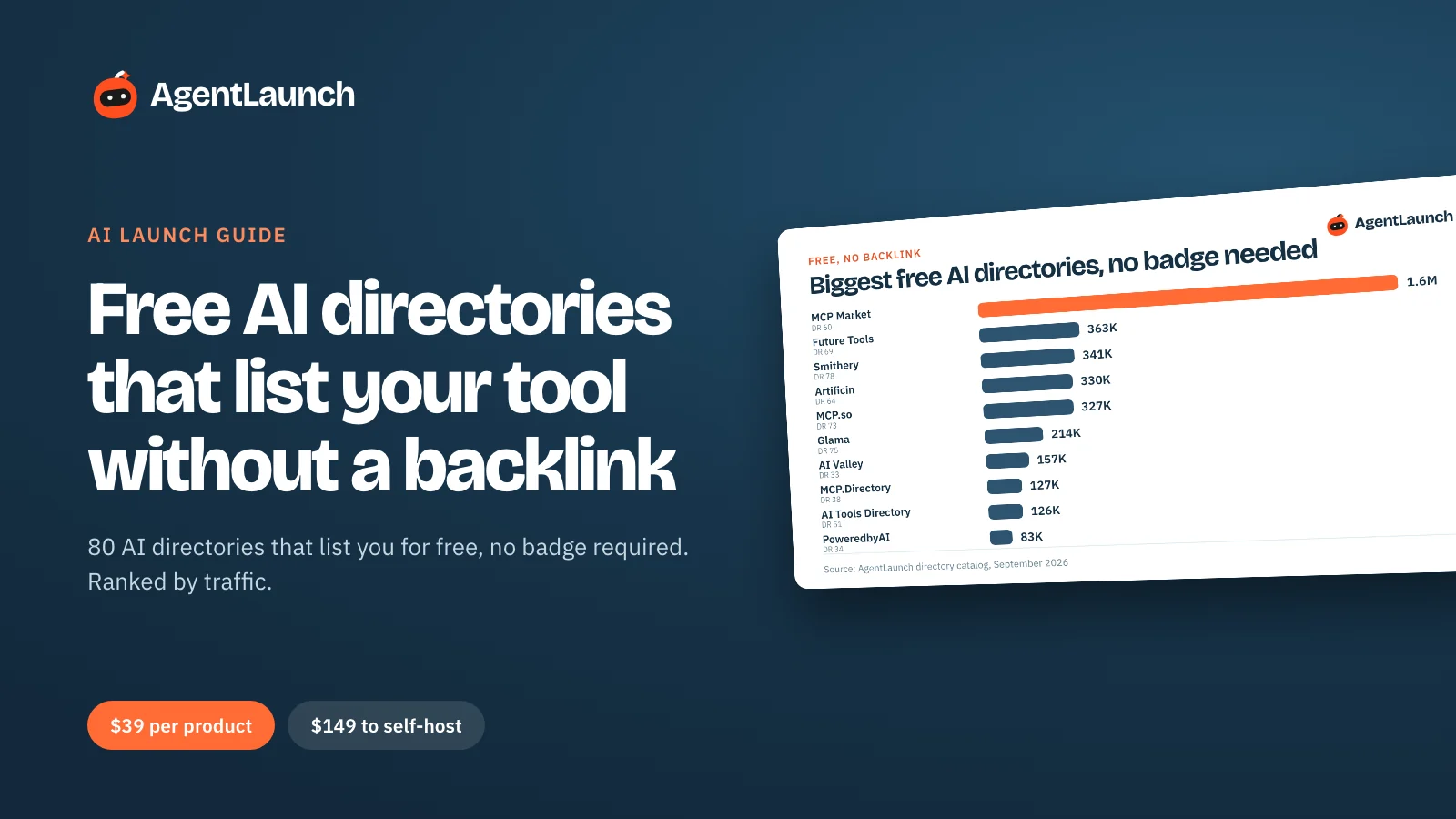 Guide cover: Free AI directories that list your tool without a backlink, with a chart of the biggest free AI directories by traffic