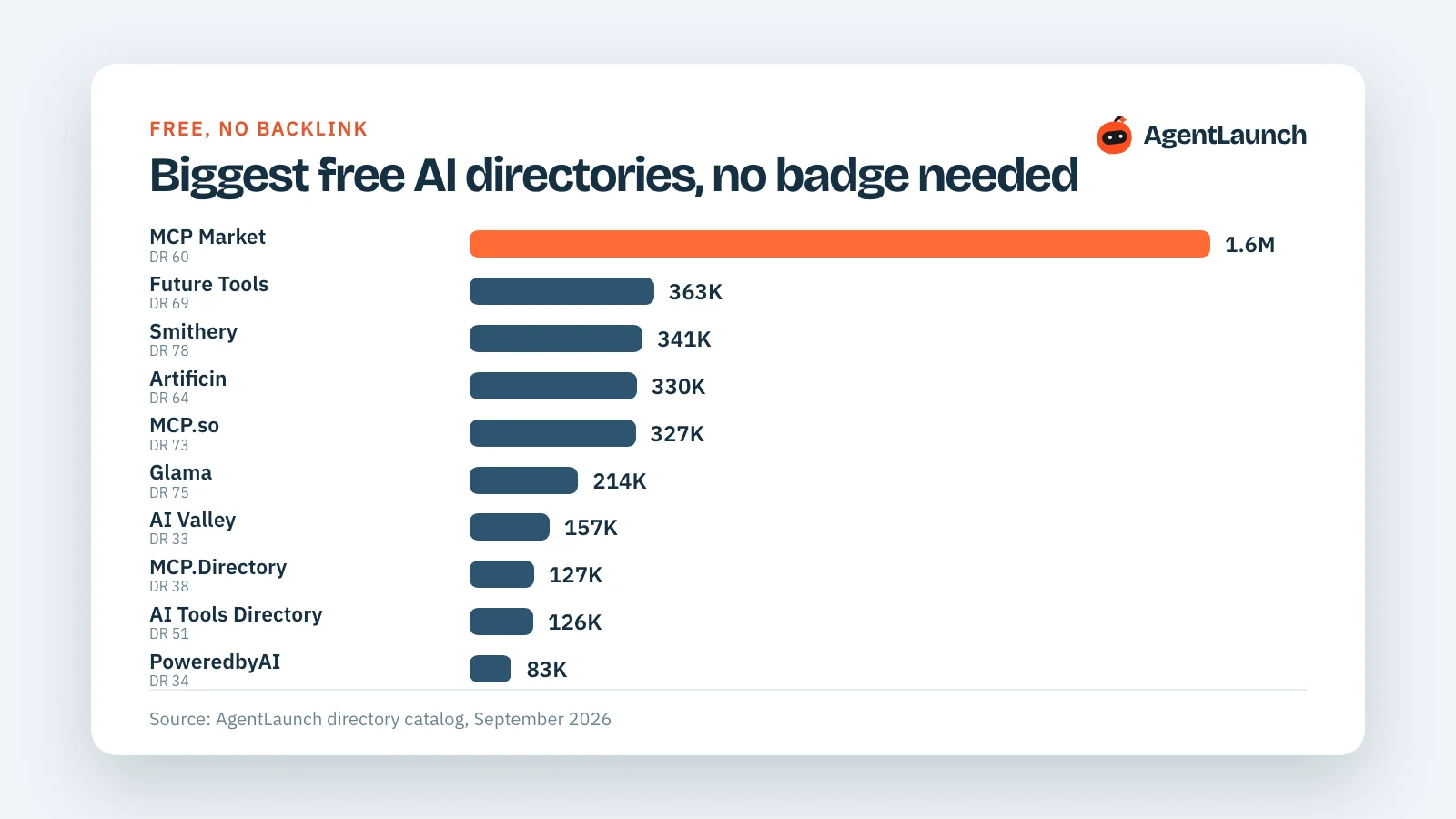 Bar chart of the free AI directories with the most monthly visits that don't require a backlink