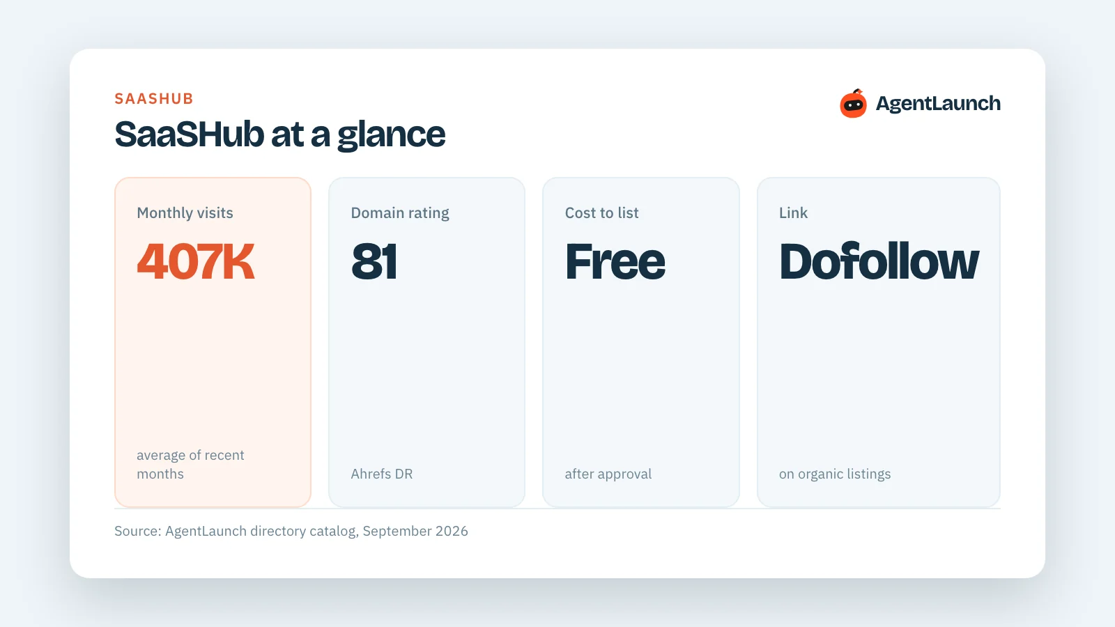 SaaSHub at a glance: 407,000 monthly visits, DR 81, free listing, dofollow organic link