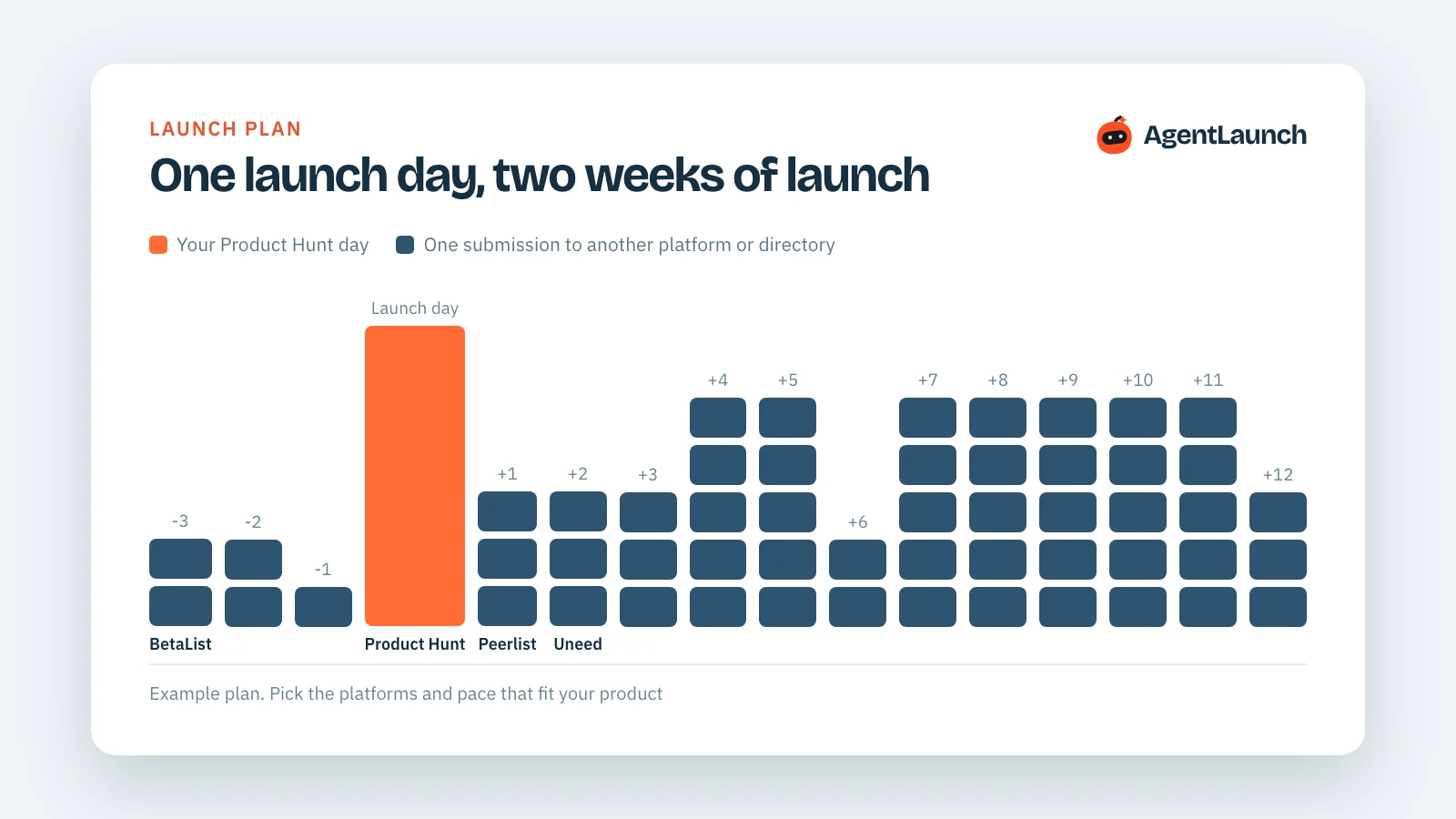 Chart of a two-week launch plan: Product Hunt as the peak, with other launch platforms and directories spread before and after
