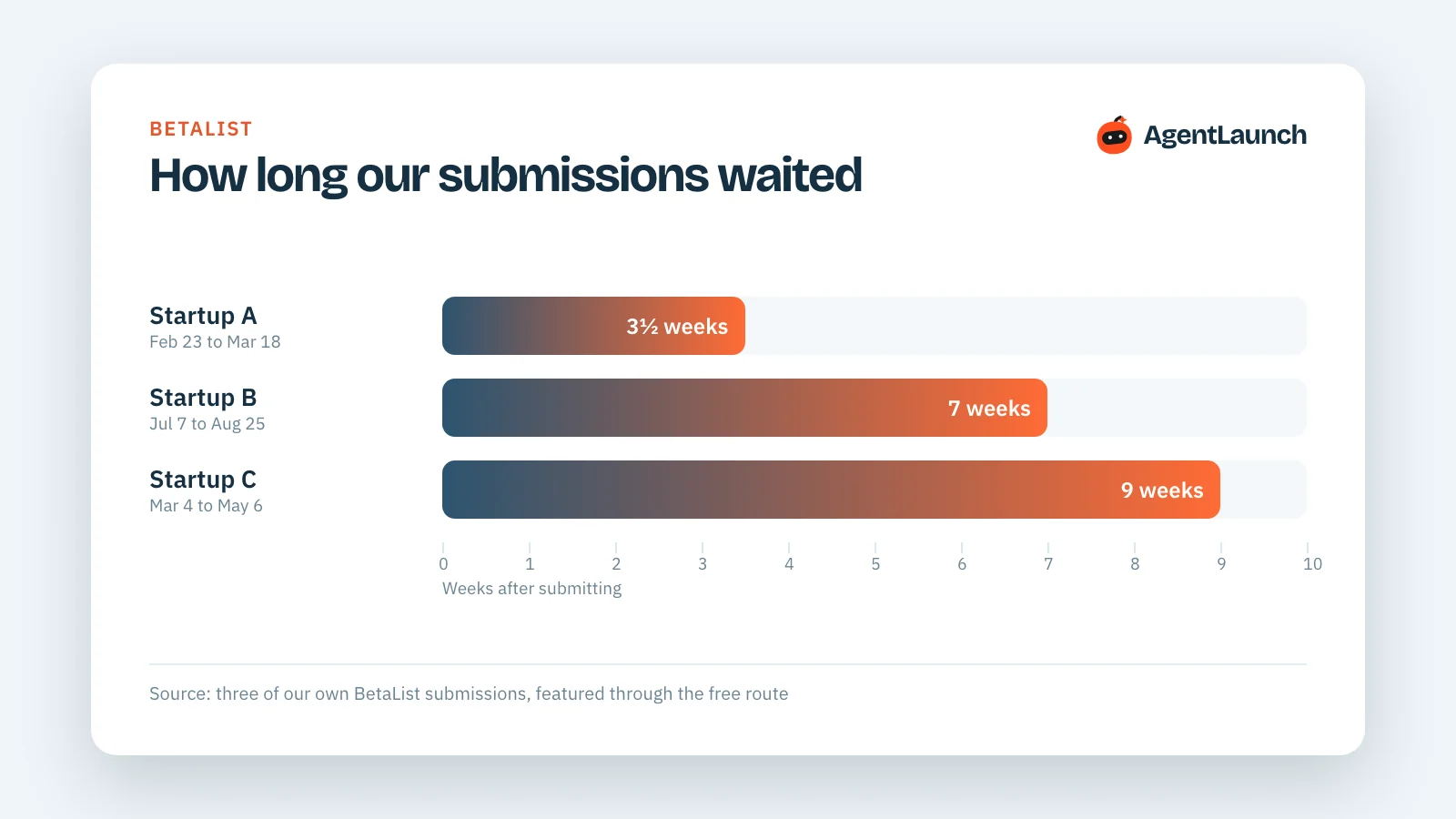 Timeline of three BetaList submissions featured 3.5, 7 and 9 weeks after submission