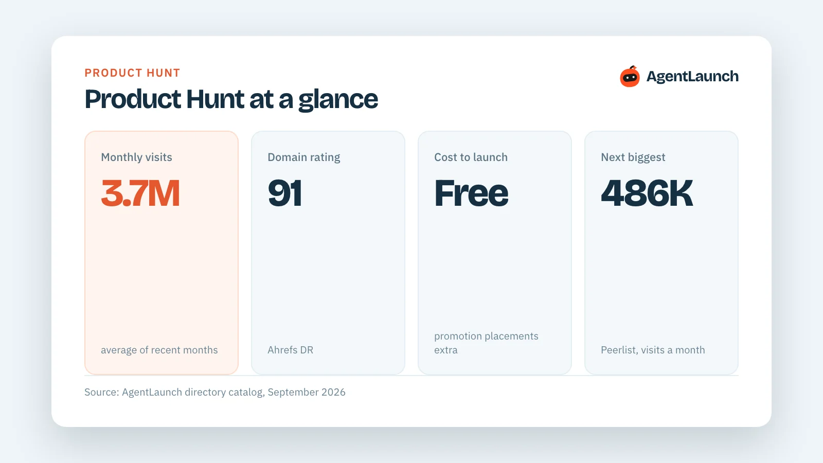 Product Hunt at a glance: 3.7 million monthly visits, DR 91, free to launch