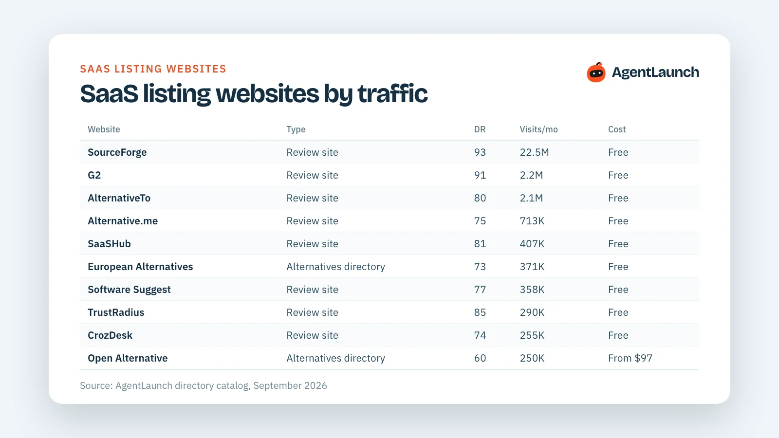 Table of SaaS listing websites ranked by monthly visits, with type, domain rating and cost to list