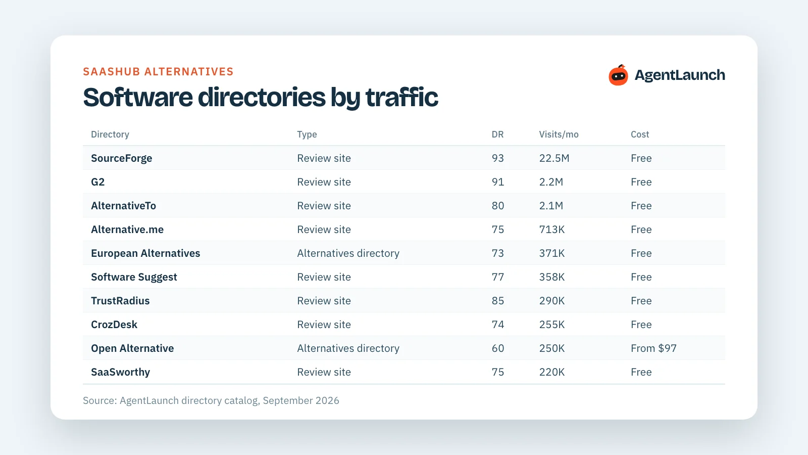 Table of SaaSHub alternatives ranked by monthly visits, with type, domain rating and cost to list
