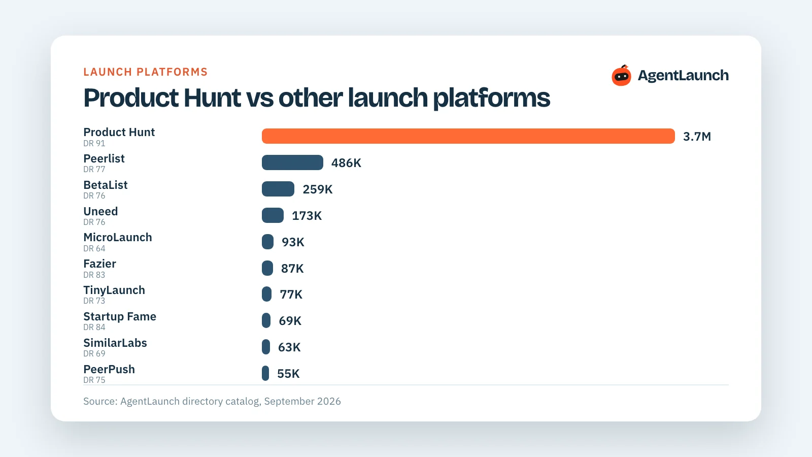 Bar chart comparing Product Hunt's 3.7 million monthly visits with Peerlist, BetaList, Uneed and other launch platforms