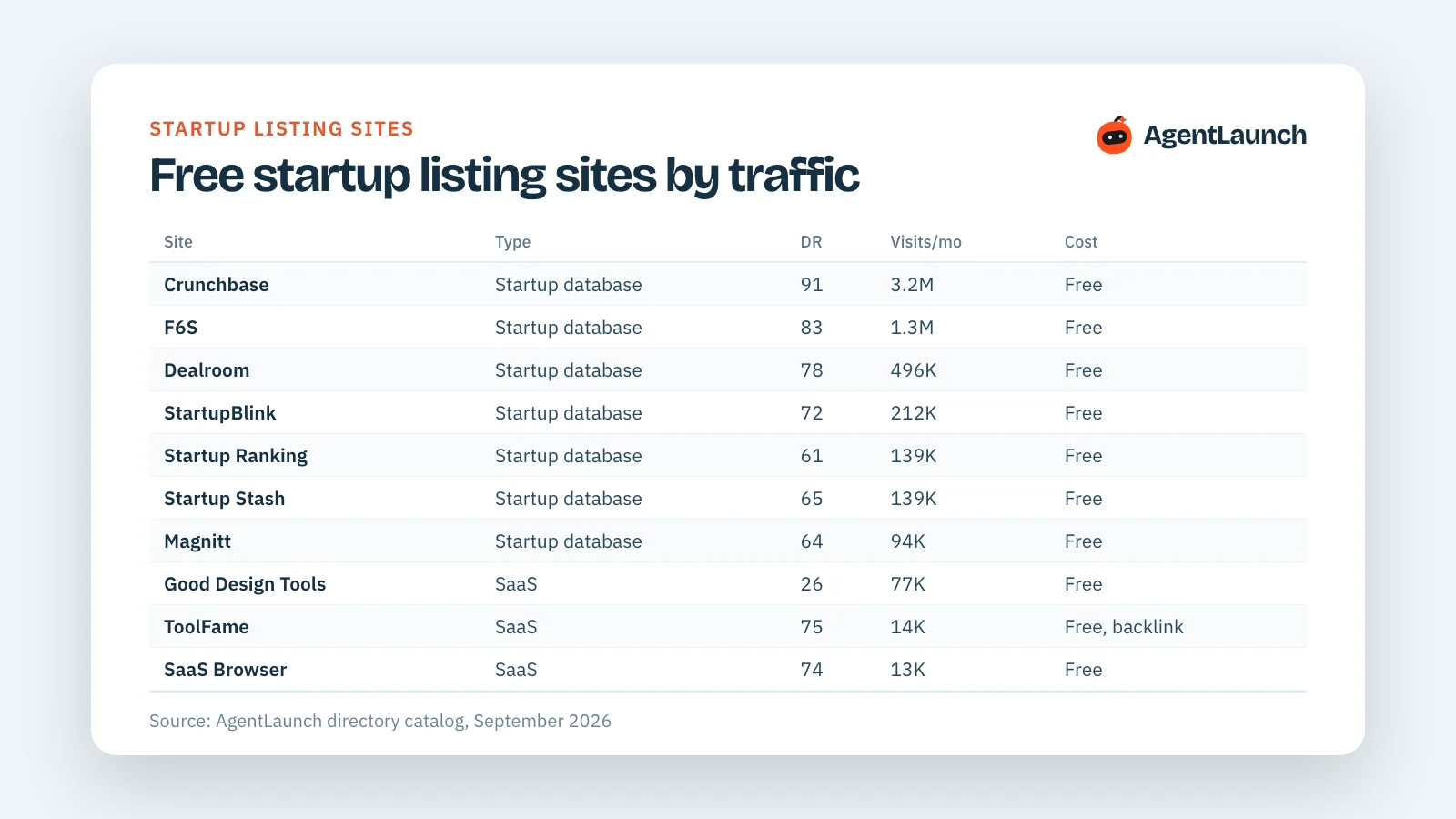 Table of free startup listing sites ranked by monthly visits, with domain rating and cost to list