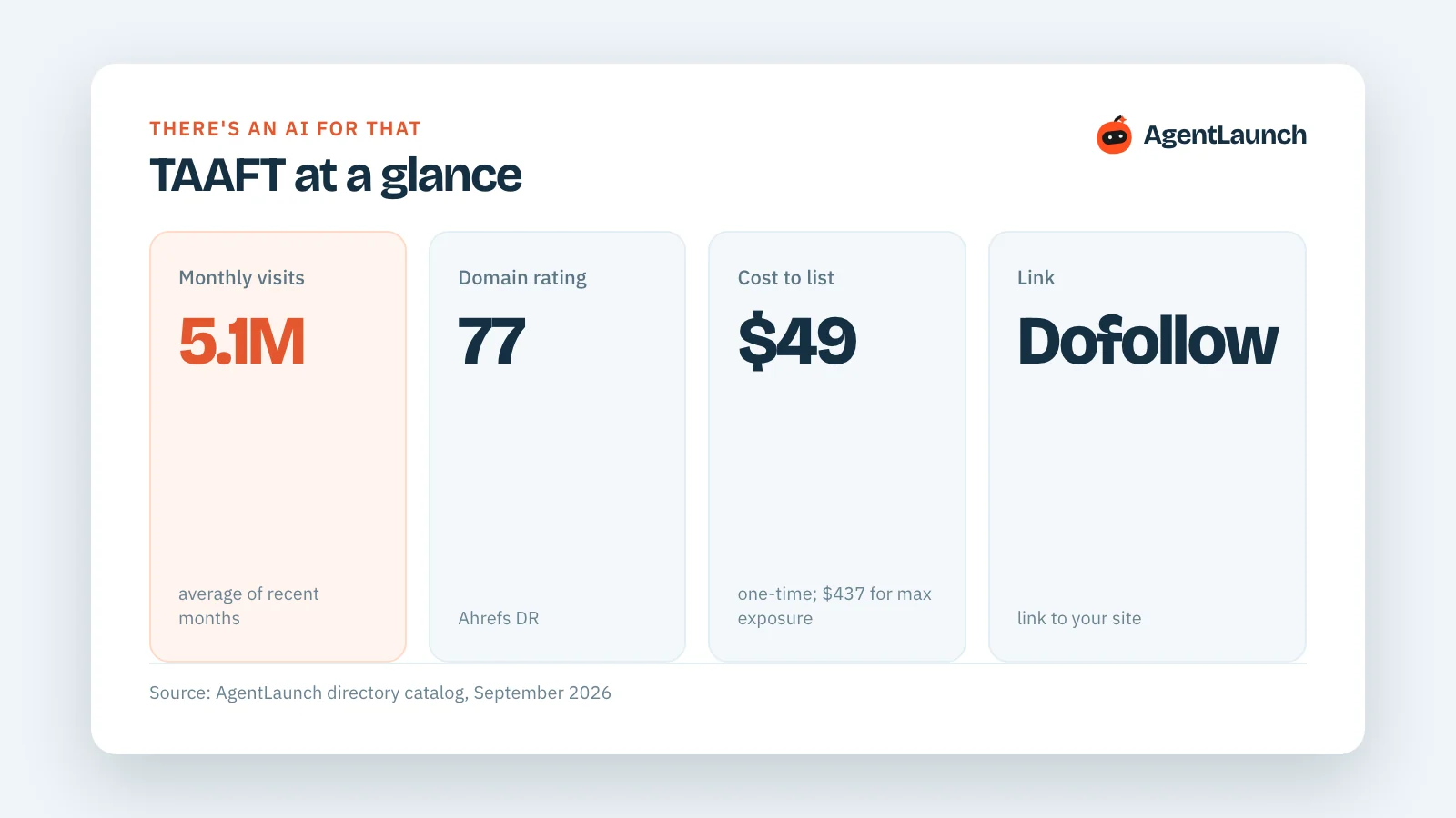 TAAFT at a glance: 5.1 million monthly visits, DR 77, paid listing from $49 one-time, dofollow link