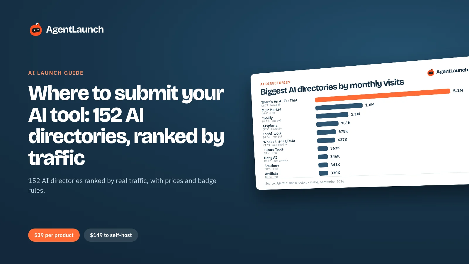 Guide cover: Where to submit your AI tool, with a chart of the AI directories that get the most monthly visits