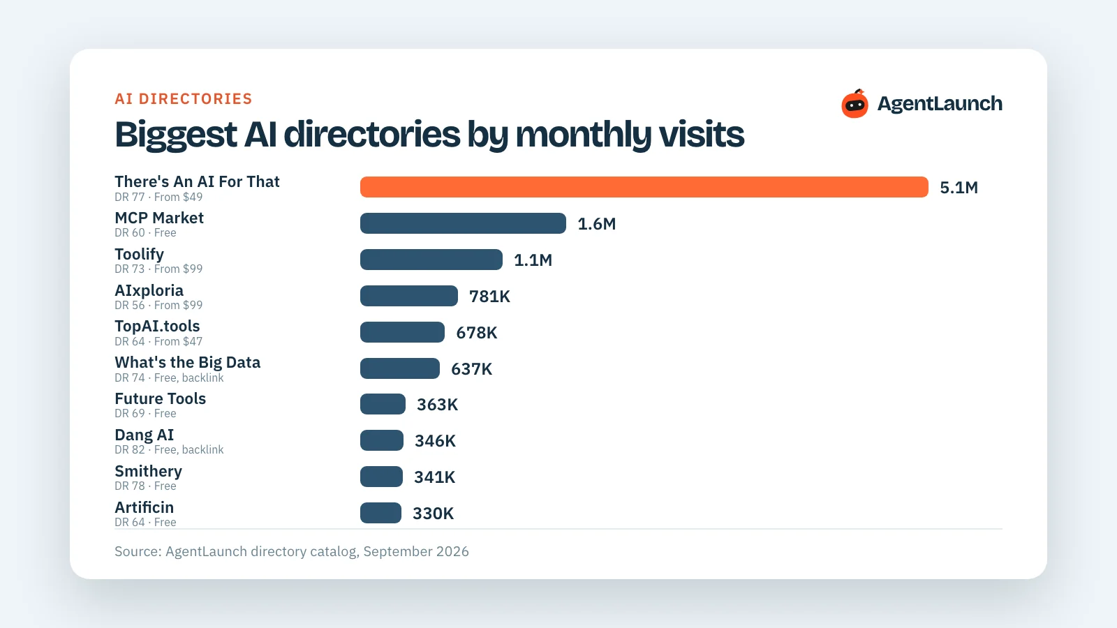 Bar chart of the ten AI directories with the most monthly visits, led by There's An AI For That at 5.1 million